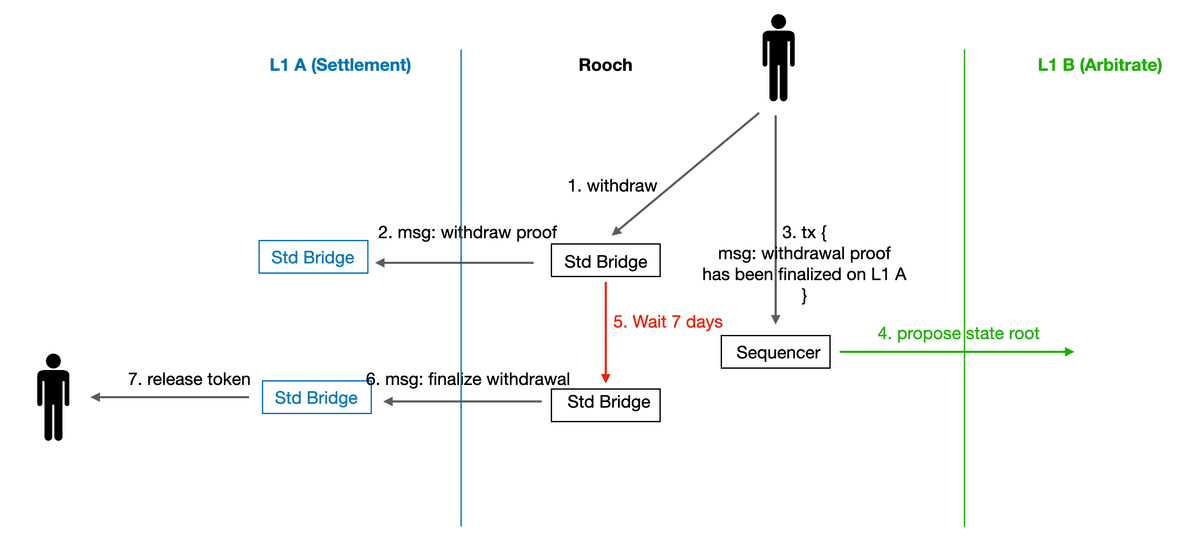 Rooch Architecture